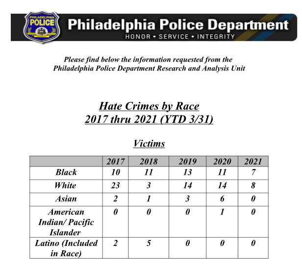 Chart of Philadelphia hate crimes from Office of Public Affairs of the Philadelphia Police Department